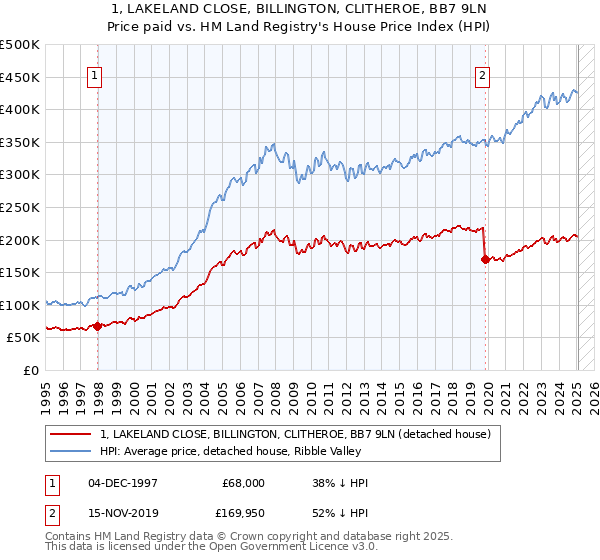 1, LAKELAND CLOSE, BILLINGTON, CLITHEROE, BB7 9LN: Price paid vs HM Land Registry's House Price Index