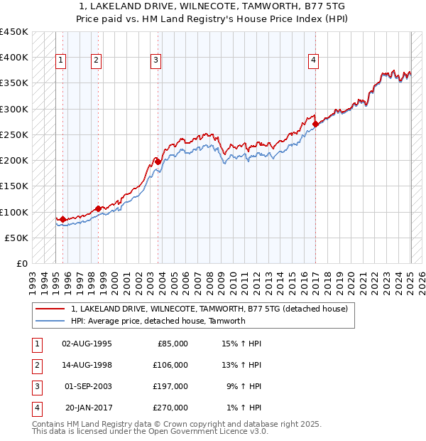 1, LAKELAND DRIVE, WILNECOTE, TAMWORTH, B77 5TG: Price paid vs HM Land Registry's House Price Index