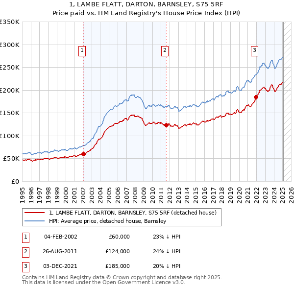 1, LAMBE FLATT, DARTON, BARNSLEY, S75 5RF: Price paid vs HM Land Registry's House Price Index