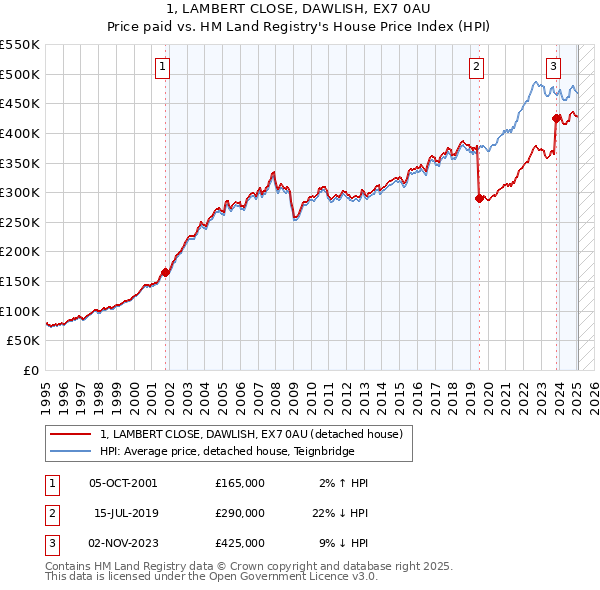 1, LAMBERT CLOSE, DAWLISH, EX7 0AU: Price paid vs HM Land Registry's House Price Index