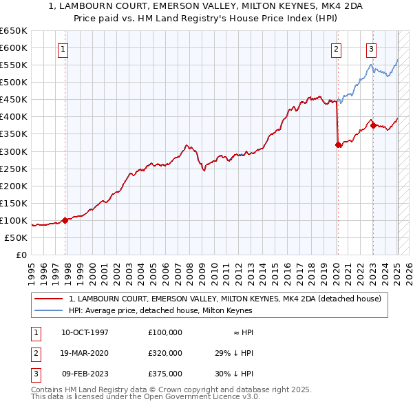 1, LAMBOURN COURT, EMERSON VALLEY, MILTON KEYNES, MK4 2DA: Price paid vs HM Land Registry's House Price Index