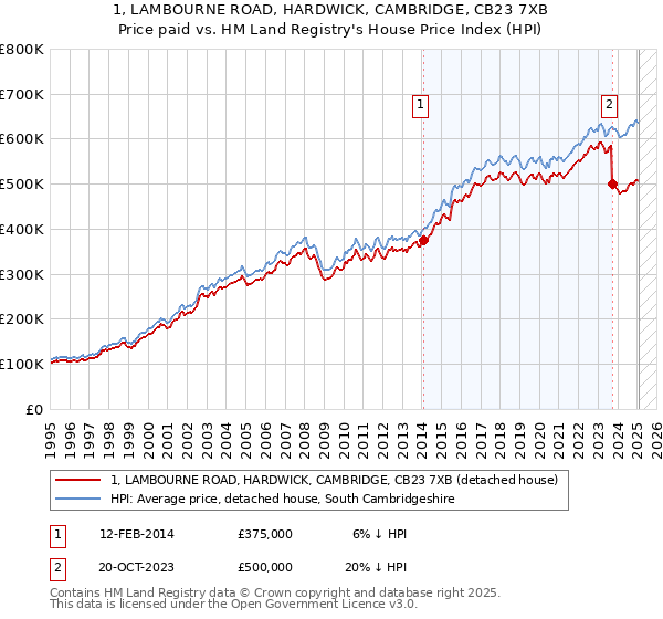 1, LAMBOURNE ROAD, HARDWICK, CAMBRIDGE, CB23 7XB: Price paid vs HM Land Registry's House Price Index