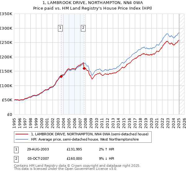 1, LAMBROOK DRIVE, NORTHAMPTON, NN4 0WA: Price paid vs HM Land Registry's House Price Index