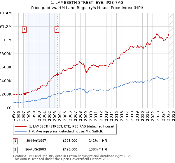 1, LAMBSETH STREET, EYE, IP23 7AG: Price paid vs HM Land Registry's House Price Index