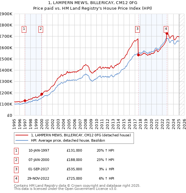 1, LAMPERN MEWS, BILLERICAY, CM12 0FG: Price paid vs HM Land Registry's House Price Index