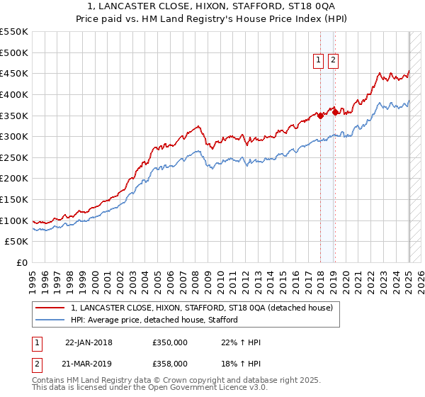 1, LANCASTER CLOSE, HIXON, STAFFORD, ST18 0QA: Price paid vs HM Land Registry's House Price Index