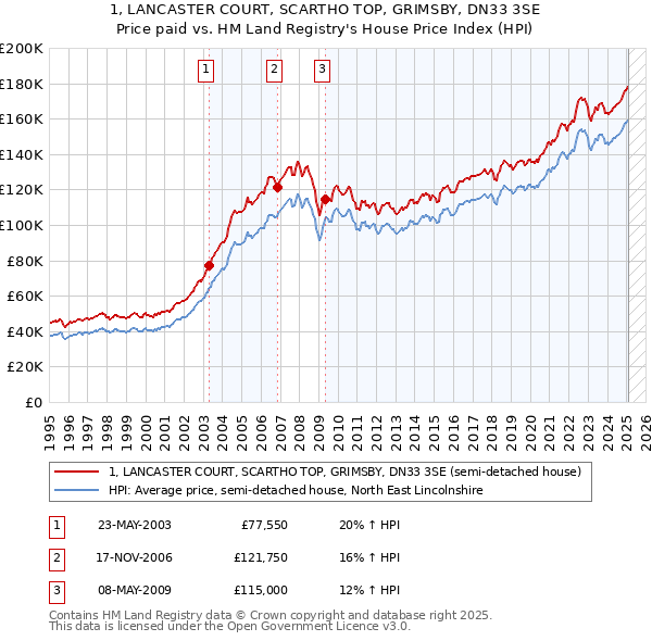1, LANCASTER COURT, SCARTHO TOP, GRIMSBY, DN33 3SE: Price paid vs HM Land Registry's House Price Index