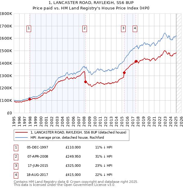 1, LANCASTER ROAD, RAYLEIGH, SS6 8UP: Price paid vs HM Land Registry's House Price Index