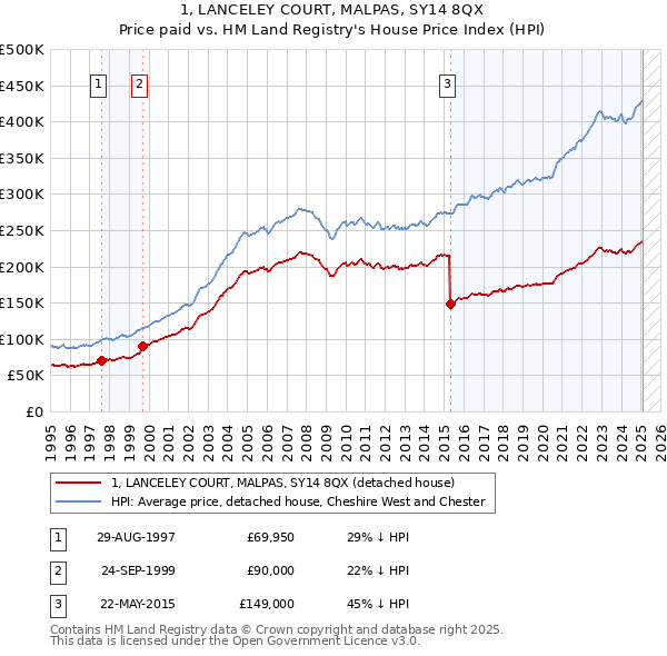 1, LANCELEY COURT, MALPAS, SY14 8QX: Price paid vs HM Land Registry's House Price Index