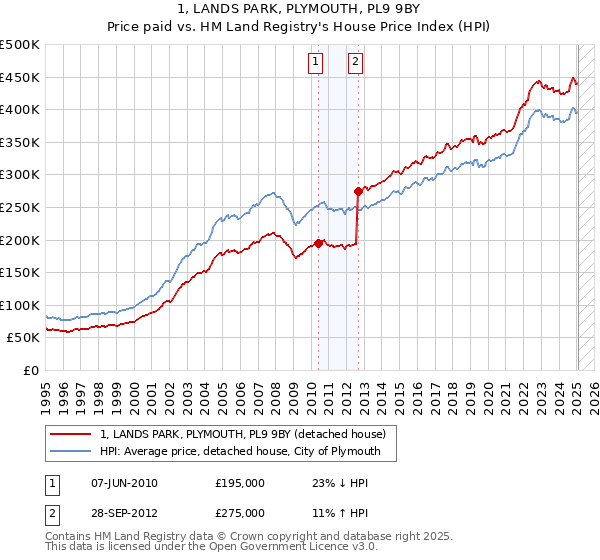 1, LANDS PARK, PLYMOUTH, PL9 9BY: Price paid vs HM Land Registry's House Price Index