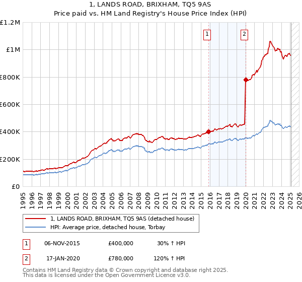 1, LANDS ROAD, BRIXHAM, TQ5 9AS: Price paid vs HM Land Registry's House Price Index