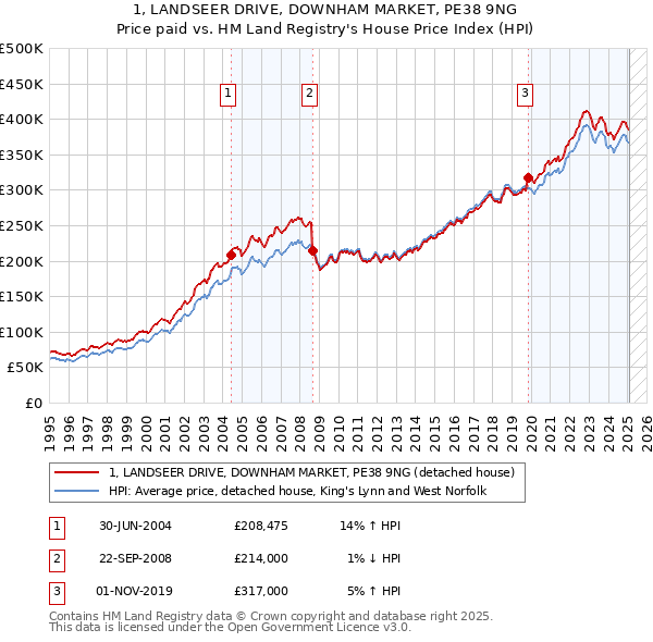 1, LANDSEER DRIVE, DOWNHAM MARKET, PE38 9NG: Price paid vs HM Land Registry's House Price Index
