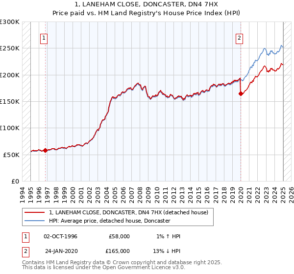 1, LANEHAM CLOSE, DONCASTER, DN4 7HX: Price paid vs HM Land Registry's House Price Index
