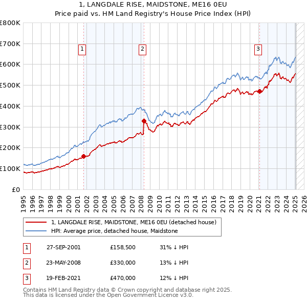 1, LANGDALE RISE, MAIDSTONE, ME16 0EU: Price paid vs HM Land Registry's House Price Index