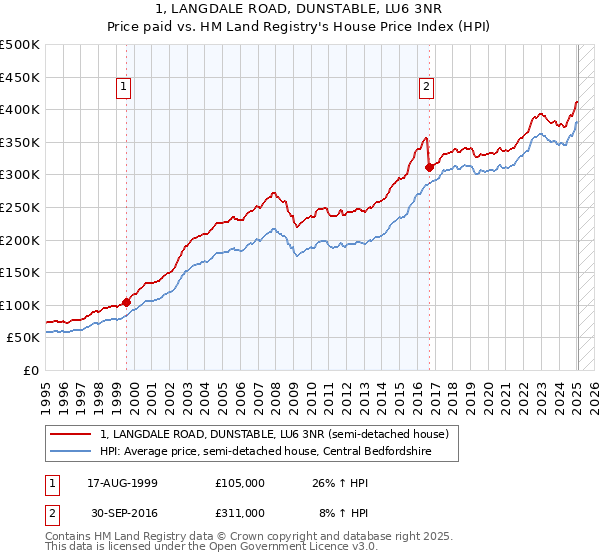 1, LANGDALE ROAD, DUNSTABLE, LU6 3NR: Price paid vs HM Land Registry's House Price Index