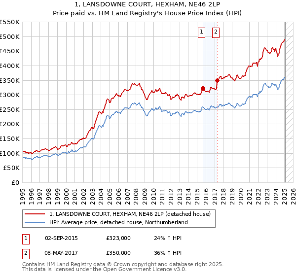 1, LANSDOWNE COURT, HEXHAM, NE46 2LP: Price paid vs HM Land Registry's House Price Index