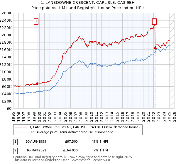 1, LANSDOWNE CRESCENT, CARLISLE, CA3 9EH: Price paid vs HM Land Registry's House Price Index