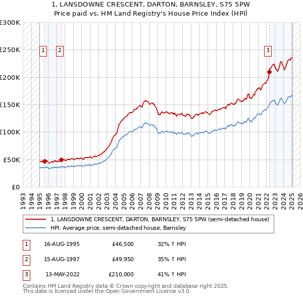 1, LANSDOWNE CRESCENT, DARTON, BARNSLEY, S75 5PW: Price paid vs HM Land Registry's House Price Index