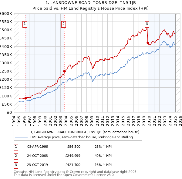 1, LANSDOWNE ROAD, TONBRIDGE, TN9 1JB: Price paid vs HM Land Registry's House Price Index