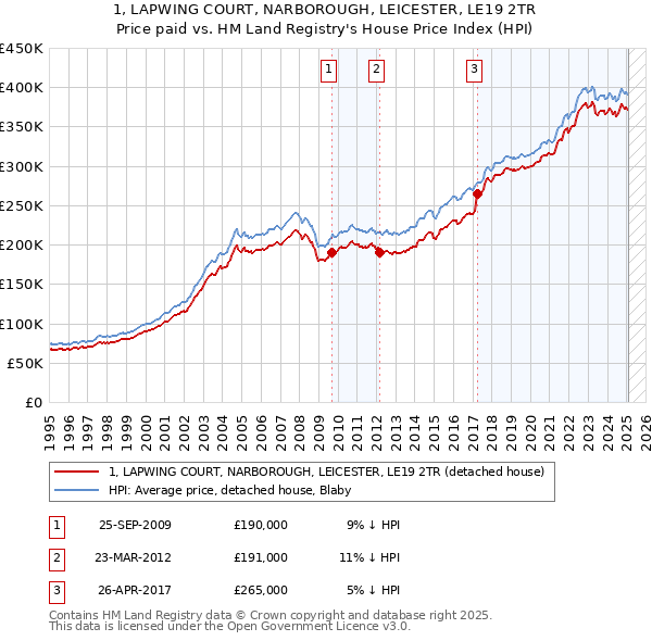 1, LAPWING COURT, NARBOROUGH, LEICESTER, LE19 2TR: Price paid vs HM Land Registry's House Price Index