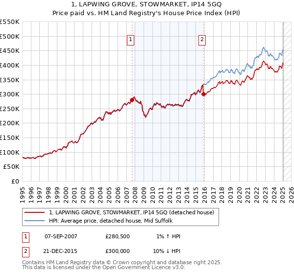 1, LAPWING GROVE, STOWMARKET, IP14 5GQ: Price paid vs HM Land Registry's House Price Index