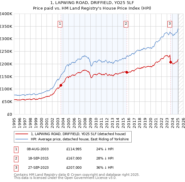 1, LAPWING ROAD, DRIFFIELD, YO25 5LF: Price paid vs HM Land Registry's House Price Index