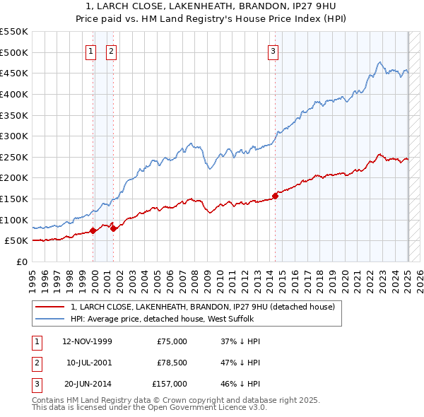 1, LARCH CLOSE, LAKENHEATH, BRANDON, IP27 9HU: Price paid vs HM Land Registry's House Price Index