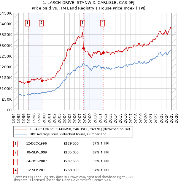 1, LARCH DRIVE, STANWIX, CARLISLE, CA3 9FJ: Price paid vs HM Land Registry's House Price Index