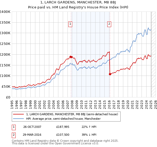 1, LARCH GARDENS, MANCHESTER, M8 8BJ: Price paid vs HM Land Registry's House Price Index