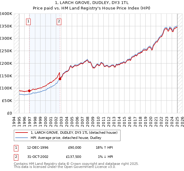 1, LARCH GROVE, DUDLEY, DY3 1TL: Price paid vs HM Land Registry's House Price Index