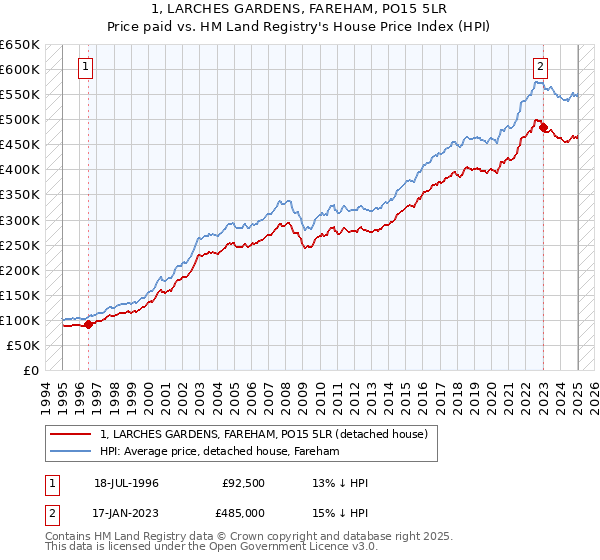 1, LARCHES GARDENS, FAREHAM, PO15 5LR: Price paid vs HM Land Registry's House Price Index