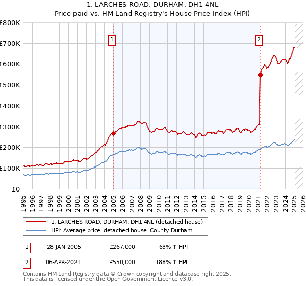 1, LARCHES ROAD, DURHAM, DH1 4NL: Price paid vs HM Land Registry's House Price Index