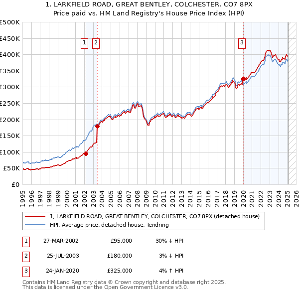 1, LARKFIELD ROAD, GREAT BENTLEY, COLCHESTER, CO7 8PX: Price paid vs HM Land Registry's House Price Index