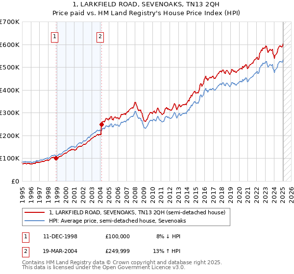 1, LARKFIELD ROAD, SEVENOAKS, TN13 2QH: Price paid vs HM Land Registry's House Price Index