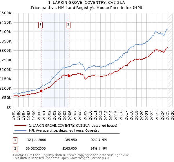 1, LARKIN GROVE, COVENTRY, CV2 2UA: Price paid vs HM Land Registry's House Price Index