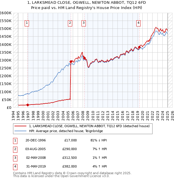 1, LARKSMEAD CLOSE, OGWELL, NEWTON ABBOT, TQ12 6FD: Price paid vs HM Land Registry's House Price Index