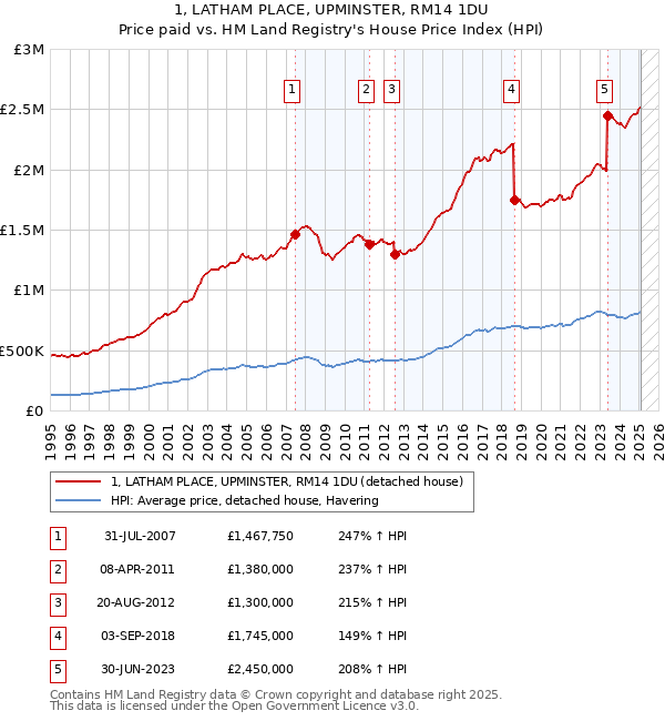 1, LATHAM PLACE, UPMINSTER, RM14 1DU: Price paid vs HM Land Registry's House Price Index