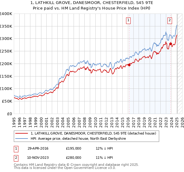 1, LATHKILL GROVE, DANESMOOR, CHESTERFIELD, S45 9TE: Price paid vs HM Land Registry's House Price Index