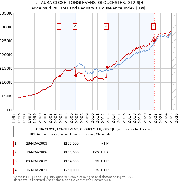 1, LAURA CLOSE, LONGLEVENS, GLOUCESTER, GL2 9JH: Price paid vs HM Land Registry's House Price Index