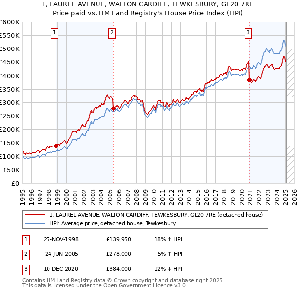 1, LAUREL AVENUE, WALTON CARDIFF, TEWKESBURY, GL20 7RE: Price paid vs HM Land Registry's House Price Index