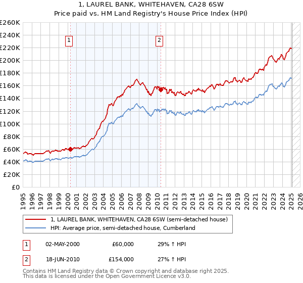 1, LAUREL BANK, WHITEHAVEN, CA28 6SW: Price paid vs HM Land Registry's House Price Index