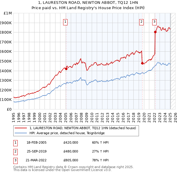 1, LAURESTON ROAD, NEWTON ABBOT, TQ12 1HN: Price paid vs HM Land Registry's House Price Index