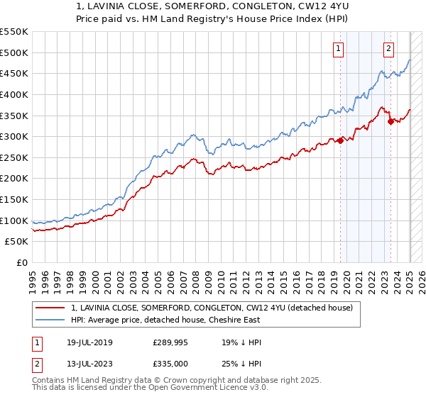 1, LAVINIA CLOSE, SOMERFORD, CONGLETON, CW12 4YU: Price paid vs HM Land Registry's House Price Index