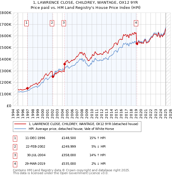 1, LAWRENCE CLOSE, CHILDREY, WANTAGE, OX12 9YR: Price paid vs HM Land Registry's House Price Index