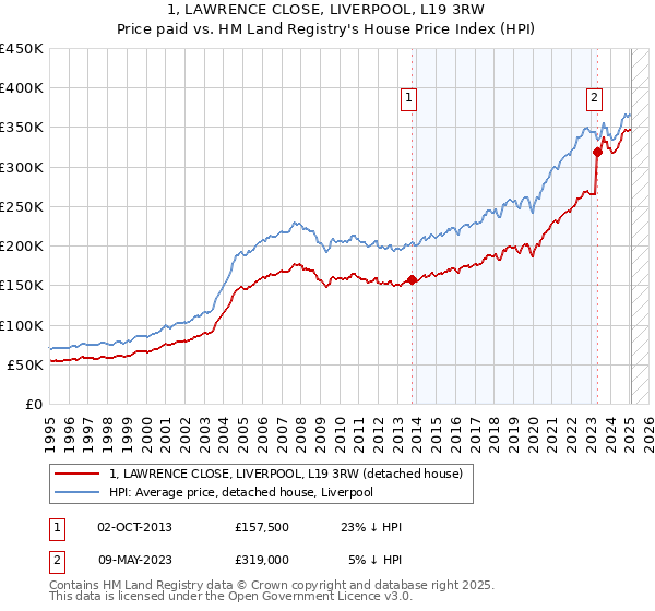 1, LAWRENCE CLOSE, LIVERPOOL, L19 3RW: Price paid vs HM Land Registry's House Price Index