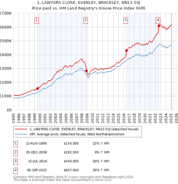 1, LAWYERS CLOSE, EVENLEY, BRACKLEY, NN13 5SJ: Price paid vs HM Land Registry's House Price Index