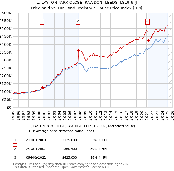 1, LAYTON PARK CLOSE, RAWDON, LEEDS, LS19 6PJ: Price paid vs HM Land Registry's House Price Index