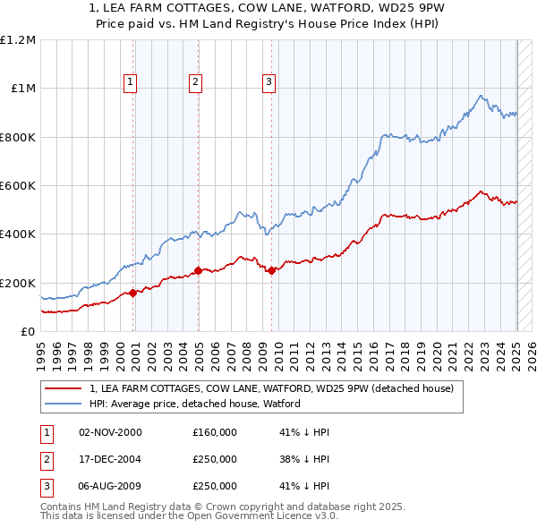 1, LEA FARM COTTAGES, COW LANE, WATFORD, WD25 9PW: Price paid vs HM Land Registry's House Price Index