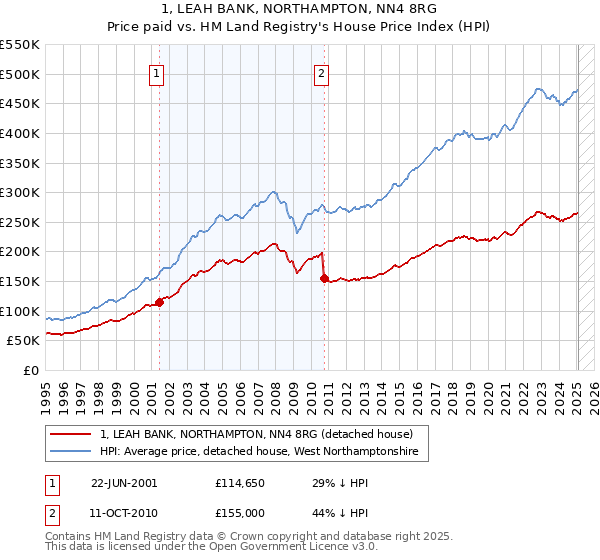 1, LEAH BANK, NORTHAMPTON, NN4 8RG: Price paid vs HM Land Registry's House Price Index