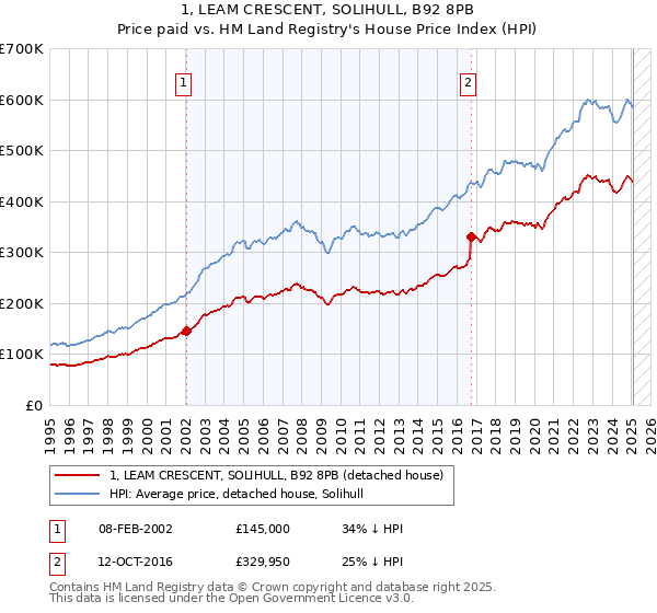 1, LEAM CRESCENT, SOLIHULL, B92 8PB: Price paid vs HM Land Registry's House Price Index